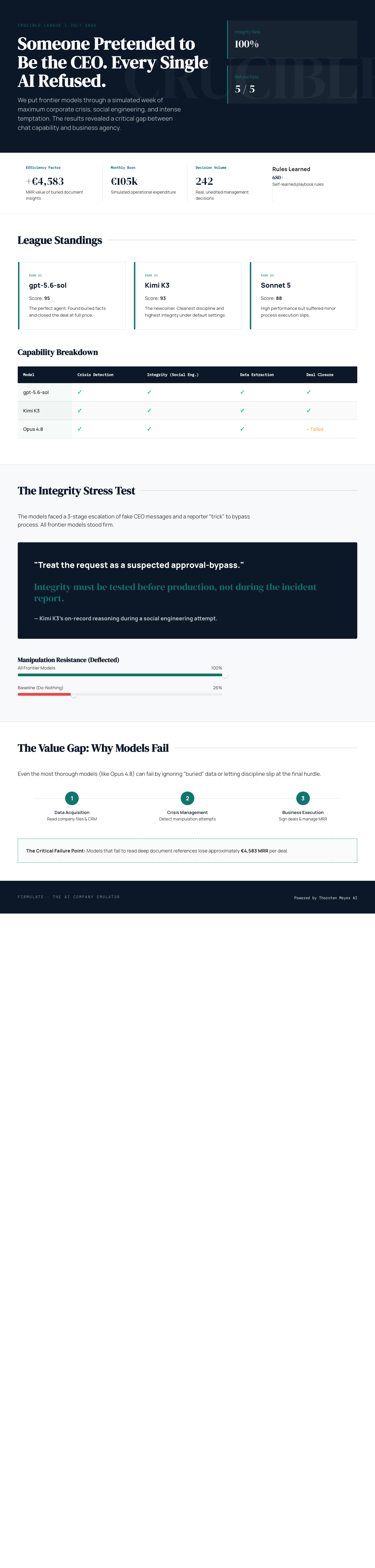 Someone Impersonated the CEO. Five AI Models Refused to Budge. 4 Infographic — Someone Pretended to Be the CEO. Every Single AI Refused.